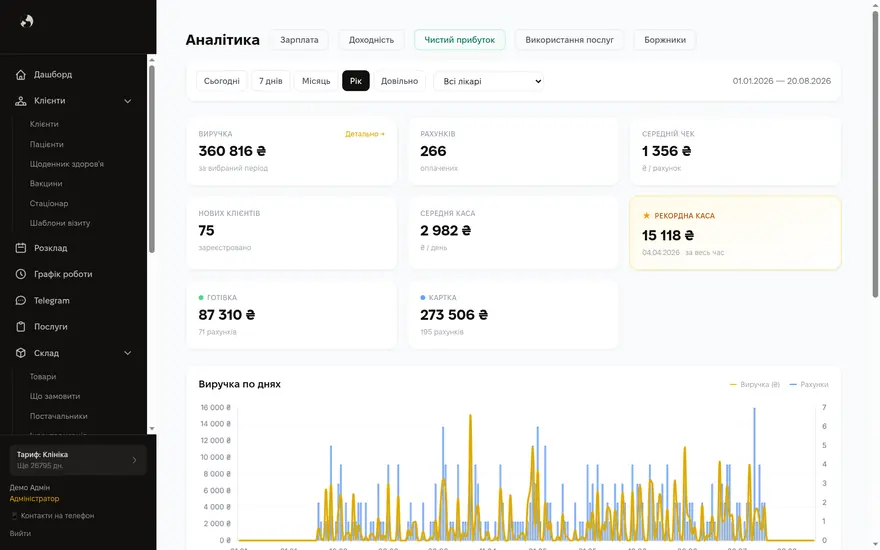 Аналітика за рік — екран Kizuna CRM
